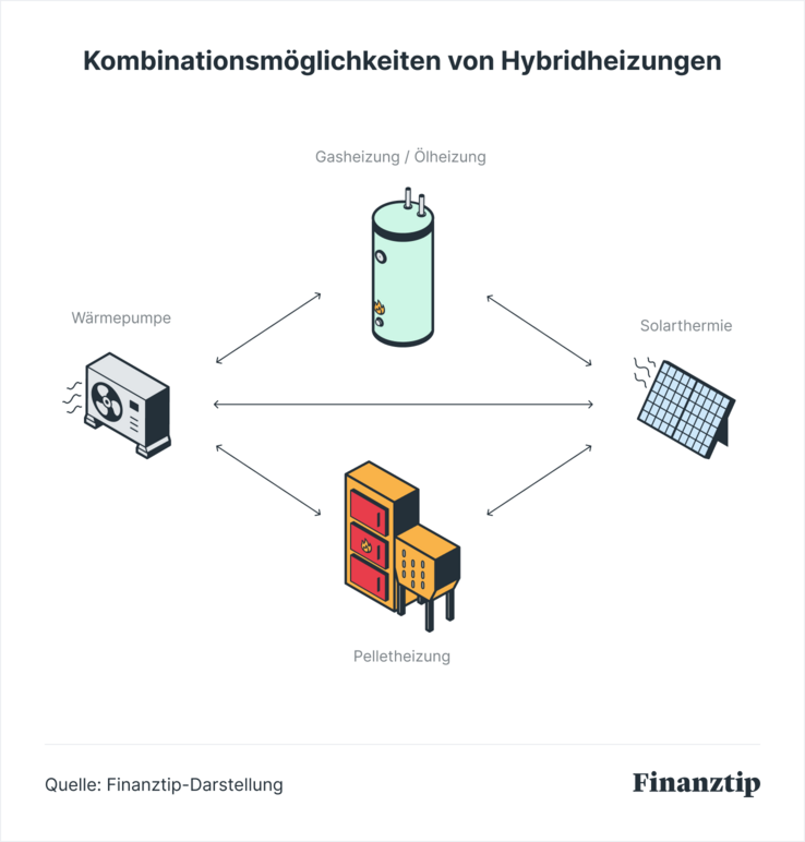 Kombinationsmöglichkeiten Kombinationsmöglichkeiten