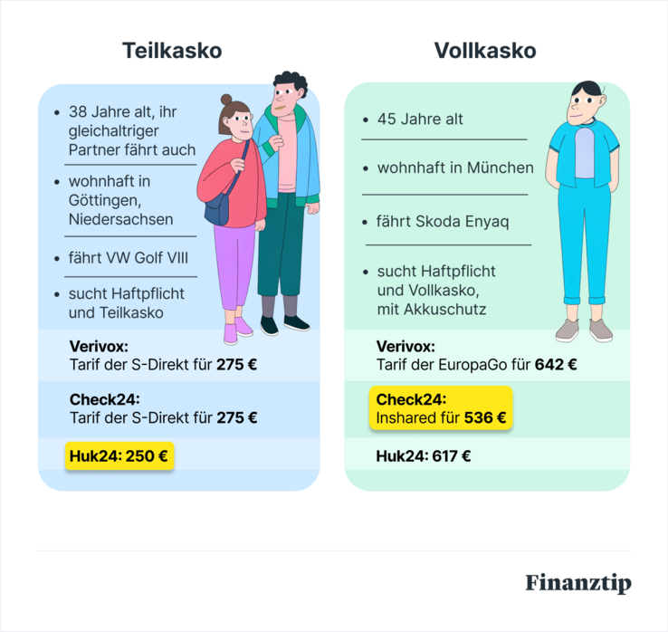 Beispiel Teikasko und Vollkasko Beispiel Teikasko und Vollkasko