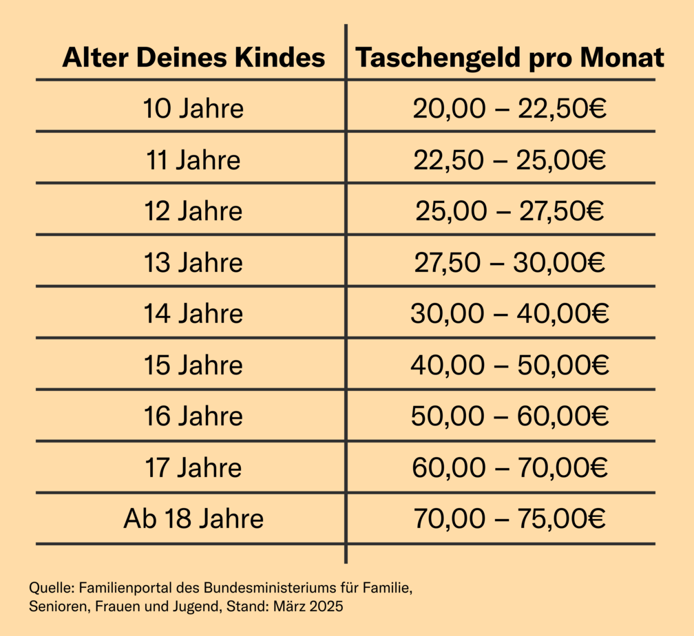 So viel Taschengeld ist je nach Alter Deines Kindes angemessen