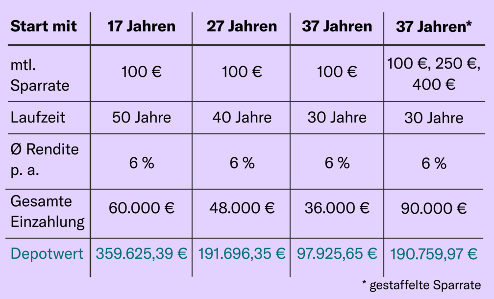 So groß ist der Unterschied