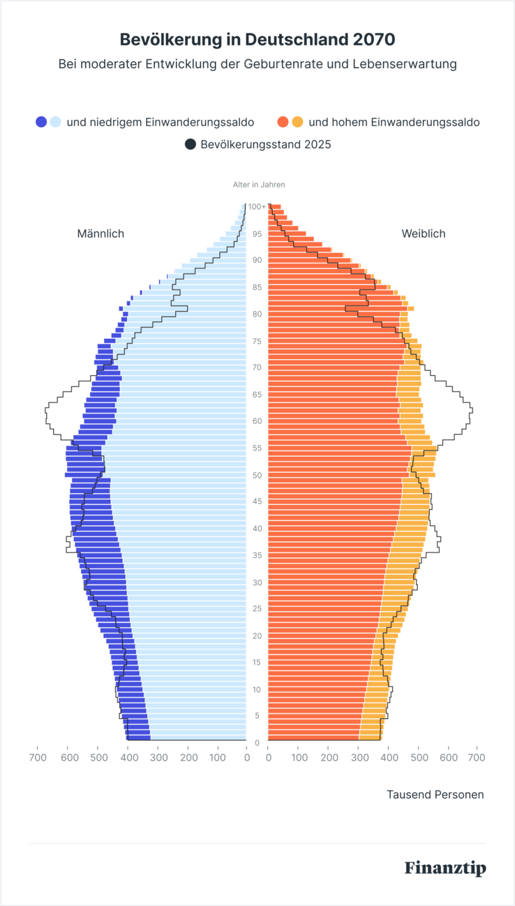 Bevölkerung in Deutschland 2070 Bevölkerung in Deutschland 2070