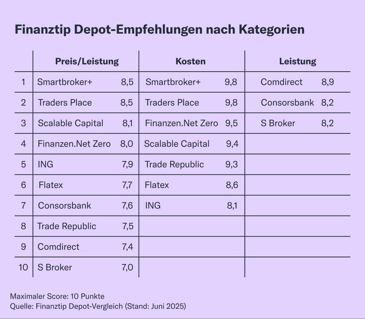 Finanztip-Depotvergleich 2025 Finanztip-Depotvergleich 2025
