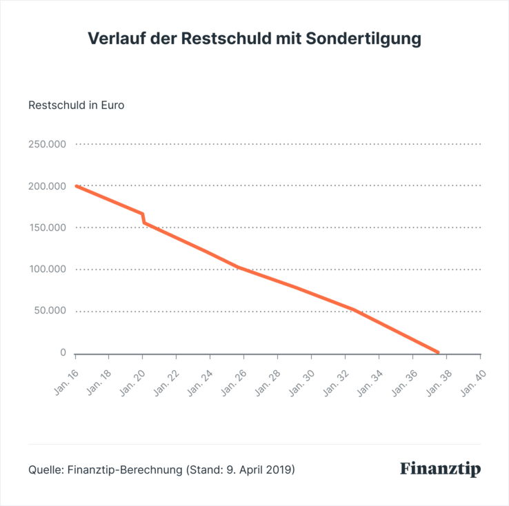 Verlauf_der_Restschuld_mit_Sondertilgung.jpg Verlauf_der_Restschuld_mit_Sondertilgung.jpg