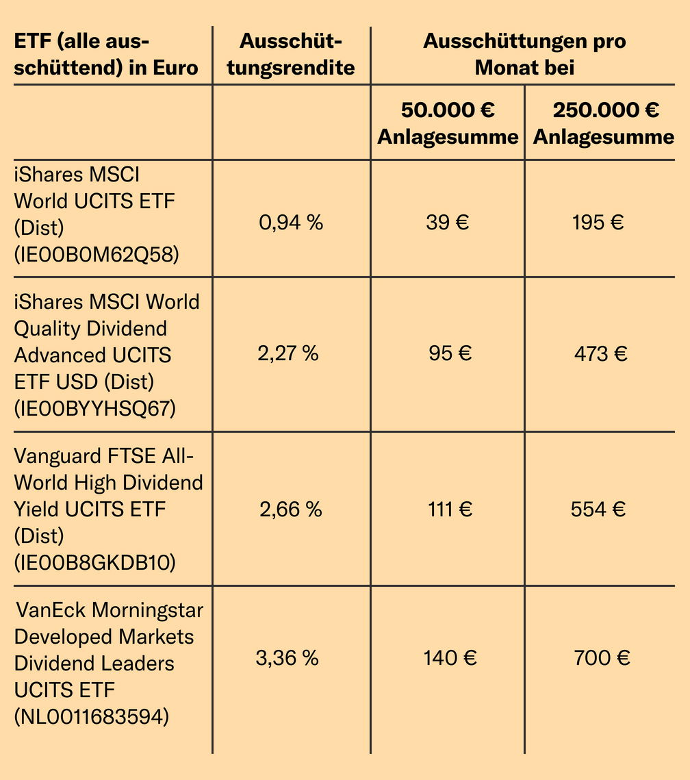 Wie viel brauchst Du für 500 € passives Einkommen? 