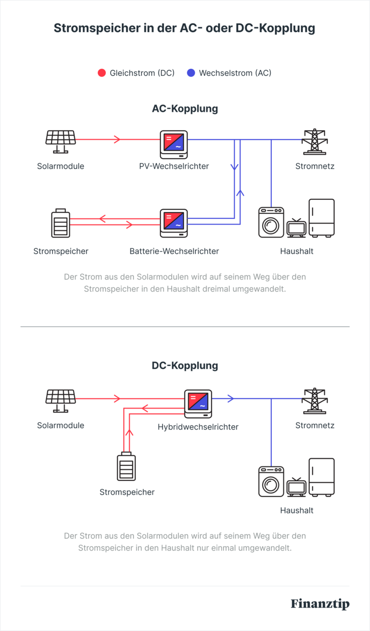 Stromspeicher in der AC- oder DC-Kopplung Stromspeicher in der AC- oder DC-Kopplung