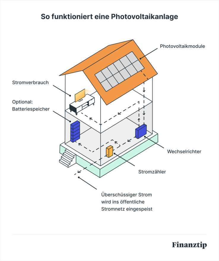 So funktioniert eine Photovoltaikanlage So funktioniert eine Photovoltaikanlage