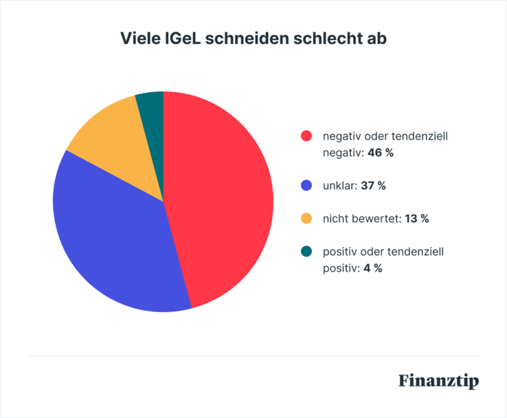 Viele IGel schneiden schlecht ab Tortendiagramm: 46 % der IGeL negativ bewertet, 37 % unklar, 13 % nicht bewertet, 4 % positiv. Titel: Viele IGeL schneiden schlecht ab.