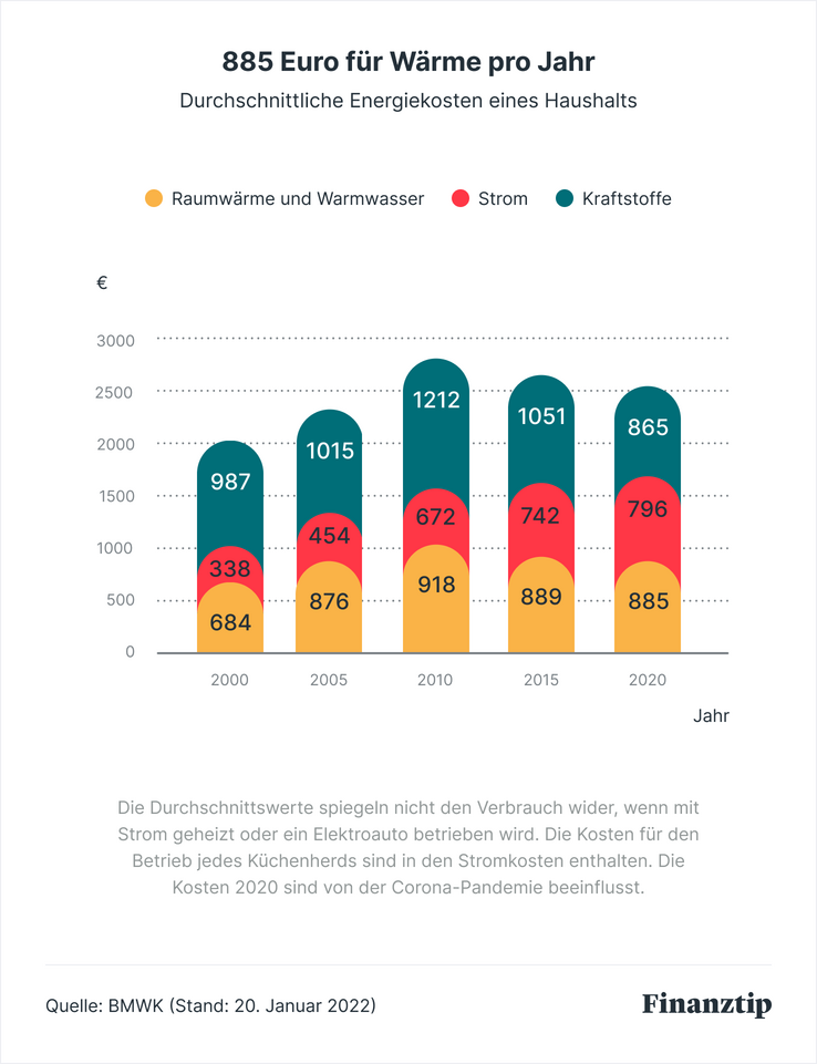 Die durchschnittlichen Heizkosten für 1 Person in den verschiedenen Regionen Deutschlands