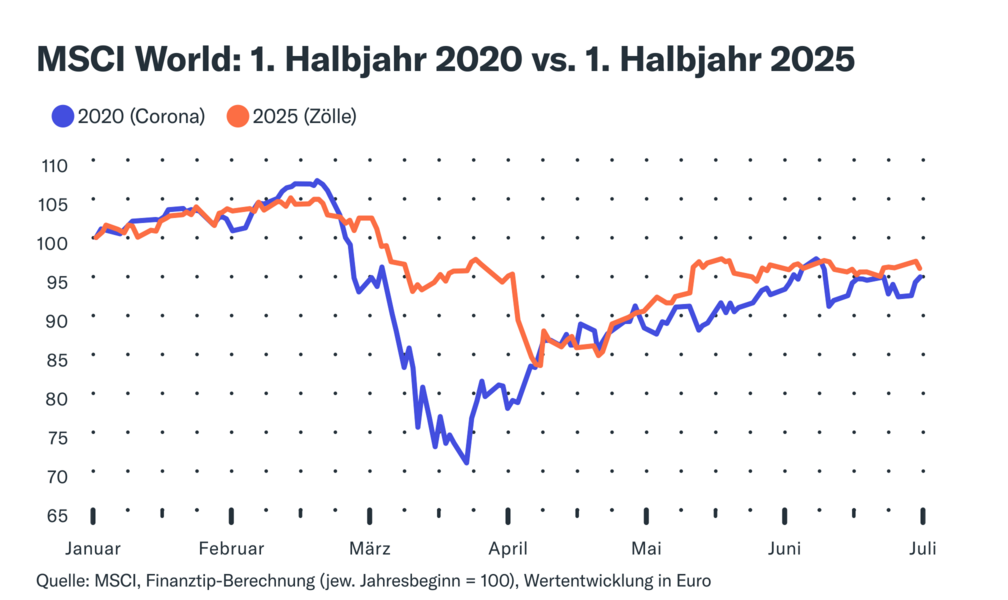 MSCI World: 1. Halbjahr 2020 vs. 1. Halbjahr 2025