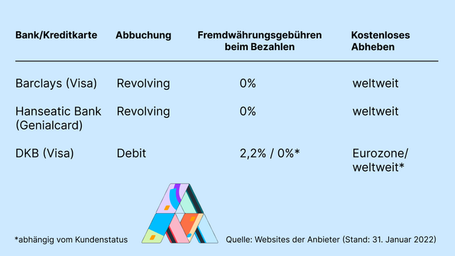 Kostenlose Alleskönner: Das Sind Die Besten Kreditkarten 2022