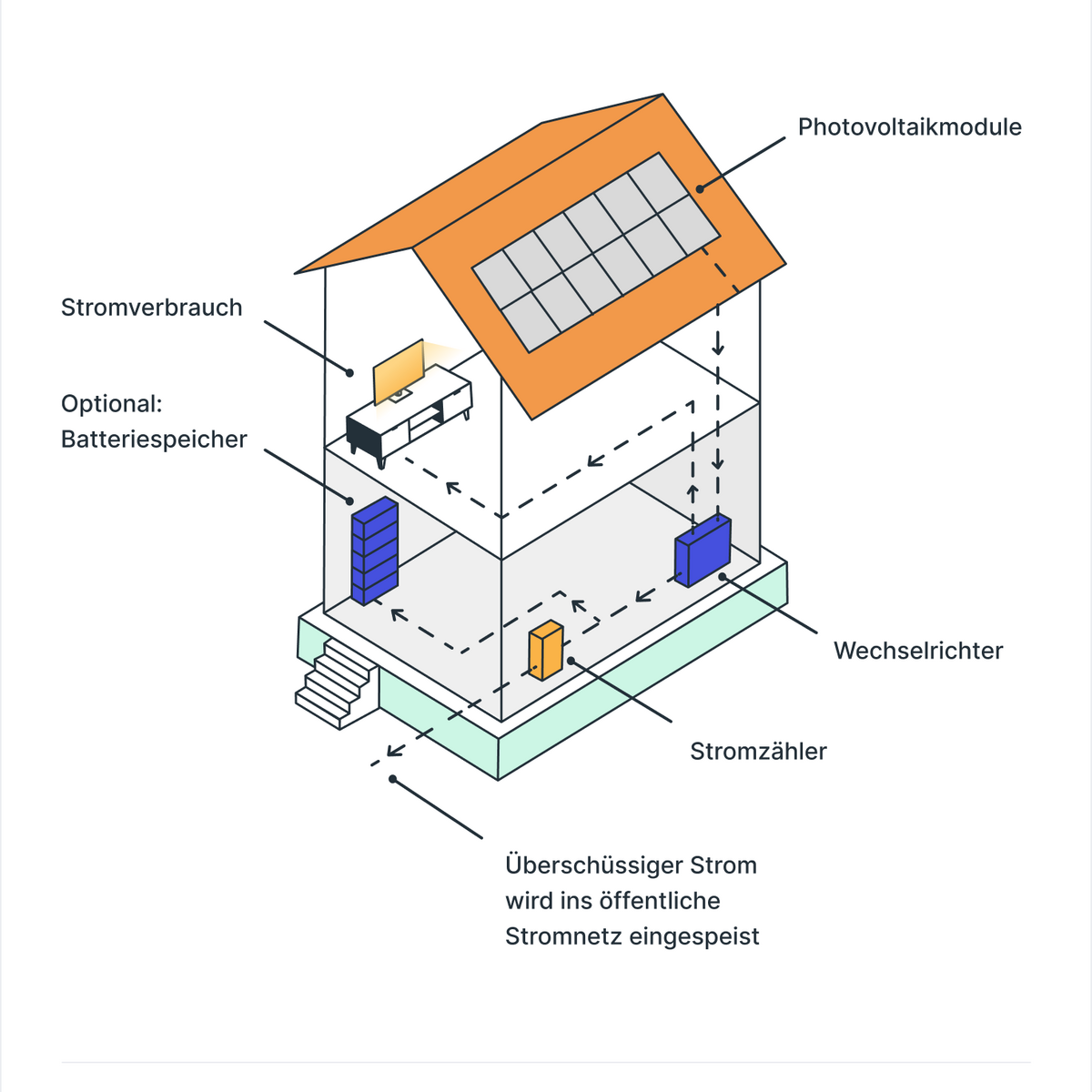Photovoltaik-Dachanlagen und Batteriespeicher