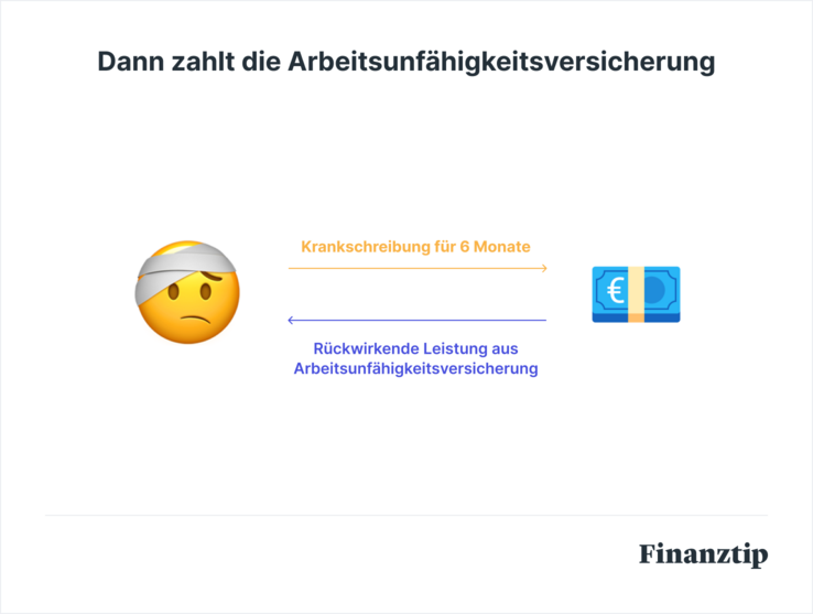 Dann zahlt die Arbeitsunfähigkeitsversicherung Dann zahlt die Arbeitsunfähigkeitsversicherung