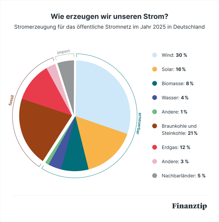 Woher kommt unser Strom?