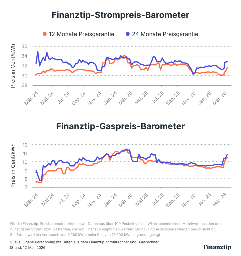 Finanztip-Energiepreis-Barometer