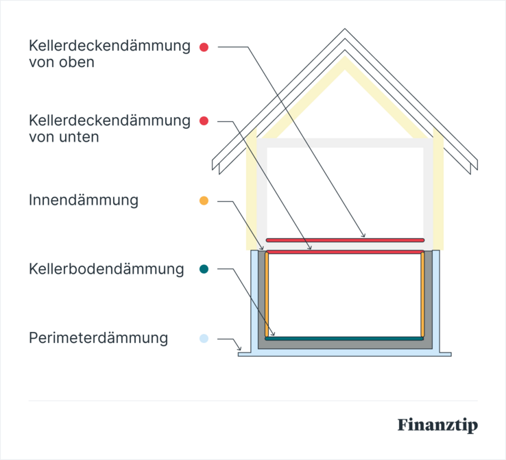 Arten der Kellerdämmung Arten der Kellerdämmung
