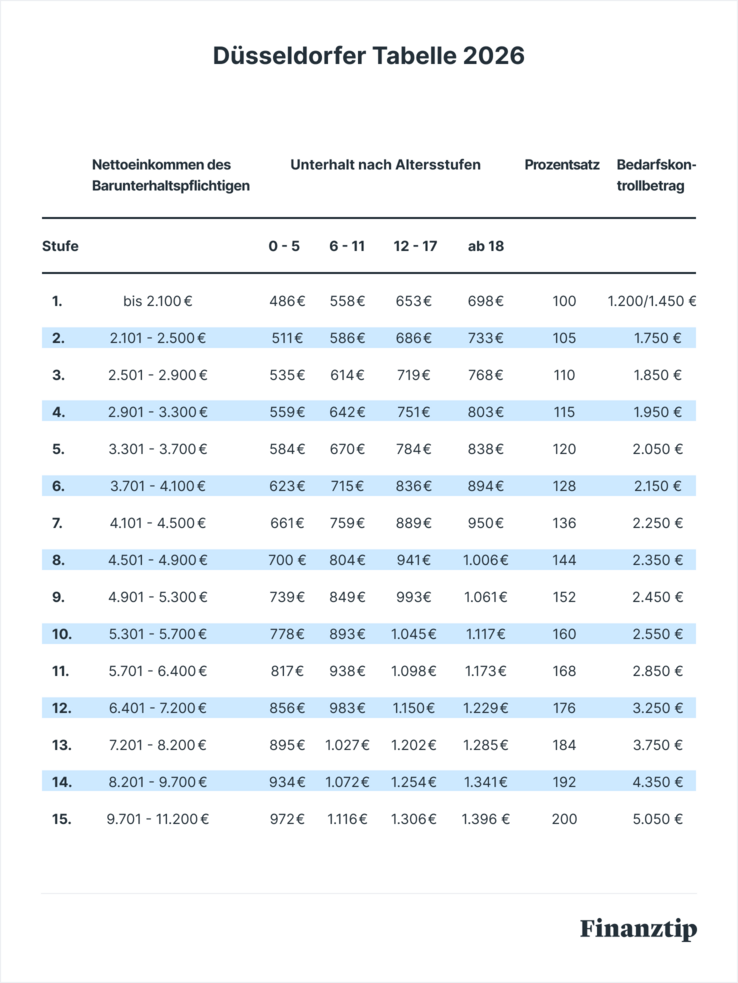 Düsseldorfer Tabelle 2026
