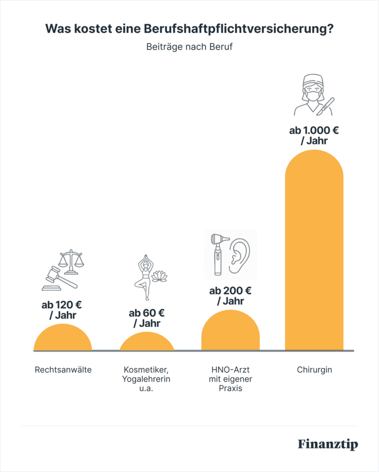 Was kostet eine Berufshaftpflichtversicherung
