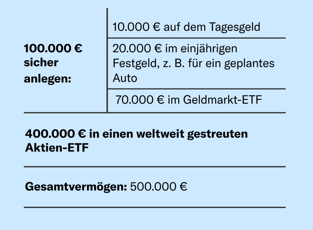 So kann eine einfache Aufteilung in sichere und risikoreiche Teile aussehen