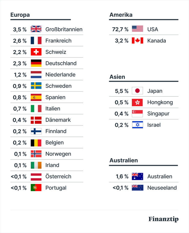 MSCI World, Übersichtsgrafik Länderanteile