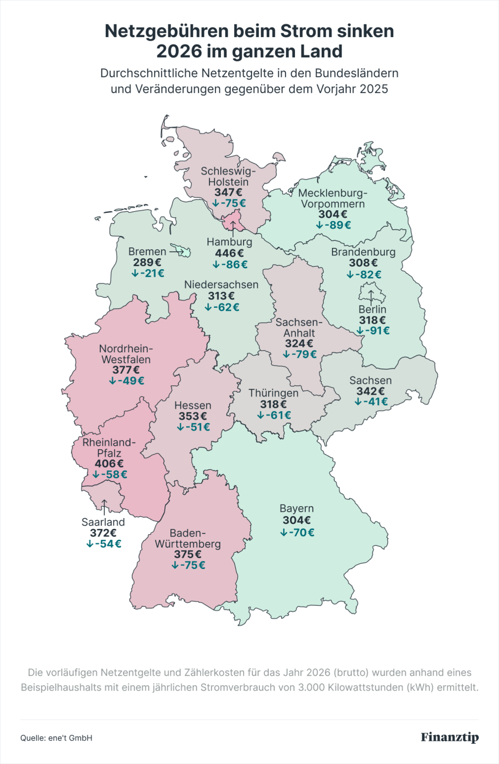 Netzgebühren beim Strom sinken 2026 im ganzen Land  Netzgebühren beim Strom sinken 2026 im ganzen Land