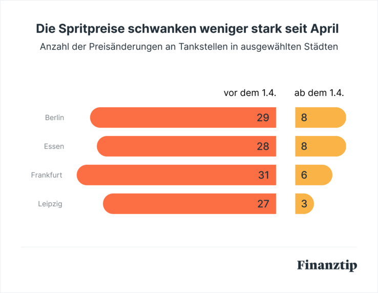 Die Spritpreise schwanken weniger stark seit April