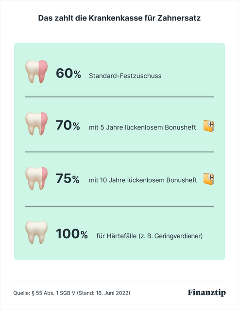Festzuschuss Zahnersatz – Was wird übernommen?