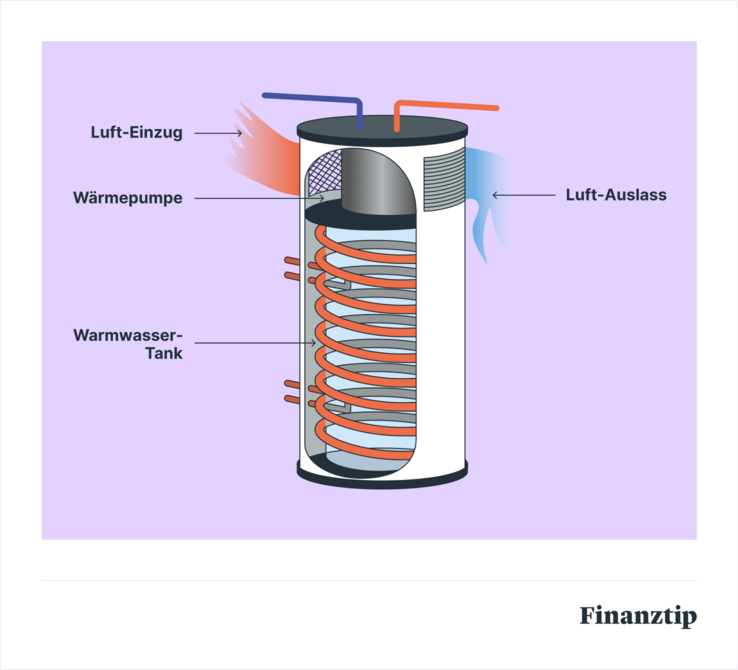 Warmwasser-Wärmepumpe Warmwasser-Wärmepumpe