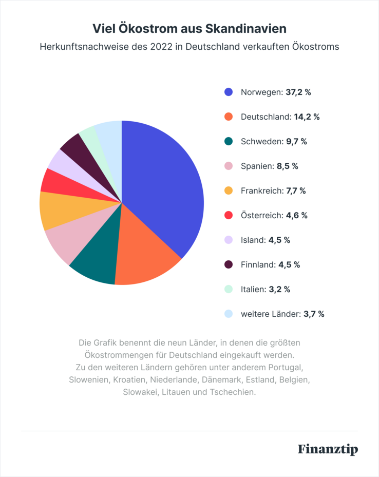 Ökostrom Herkunftsnachweise Herkunftsnachweise des 2022 in Deutschland verkauften Ökostroms