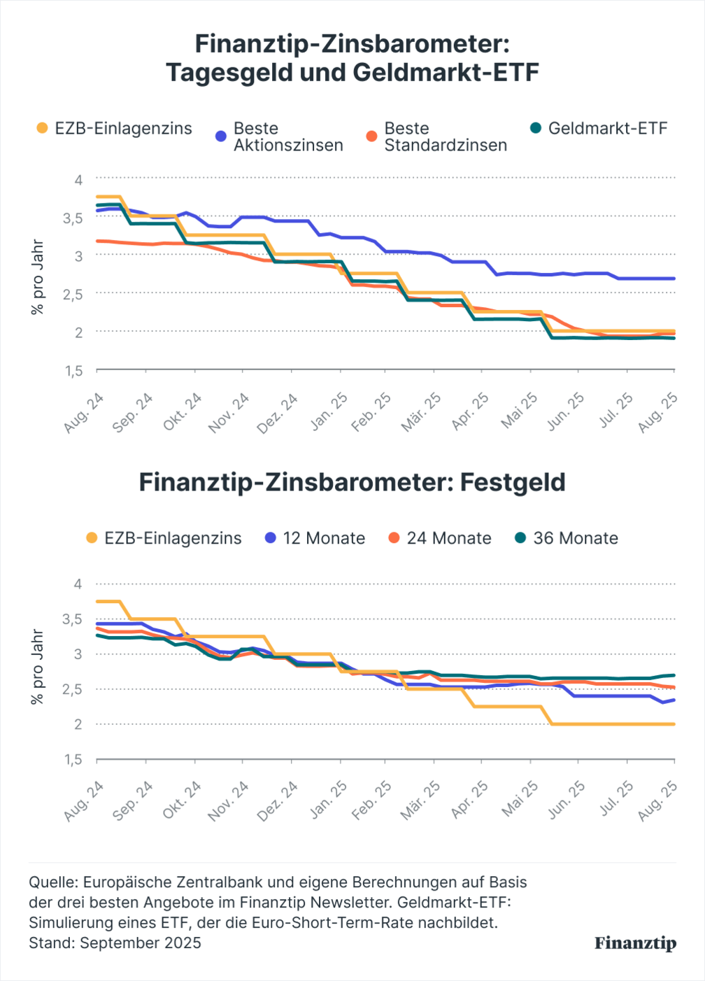 Finanztip-Zinsbarometer Finanztip-Zinsbarometer