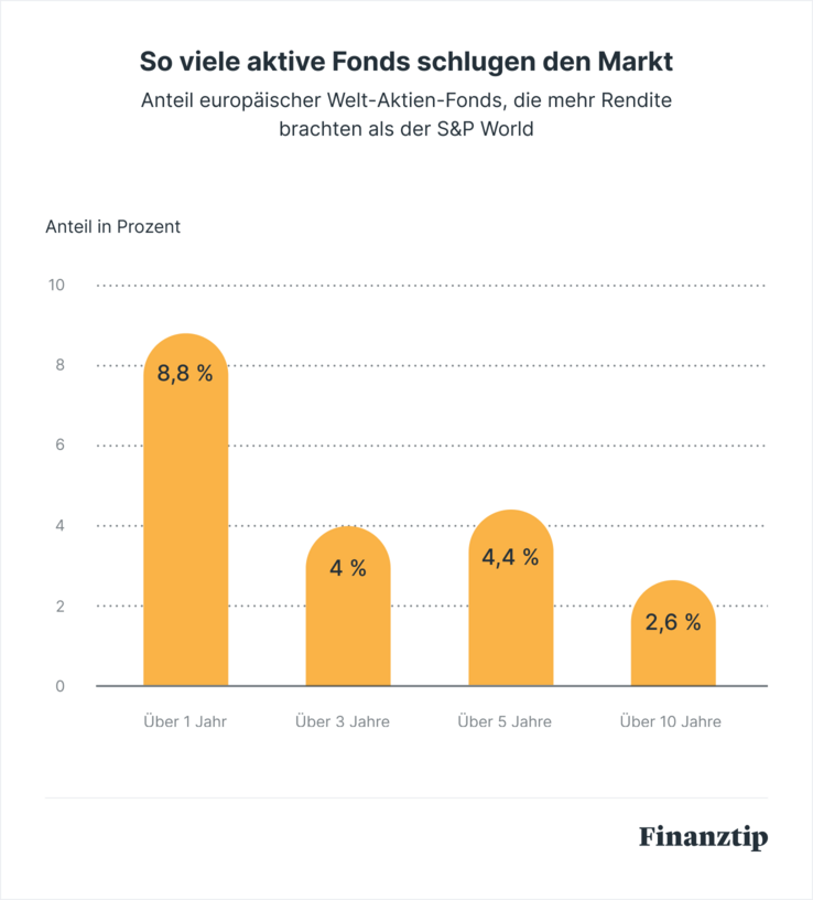 So_viele_aktive_Fonds_schlugen_den_Markt So_viele_aktive_Fonds_schlugen_den_Markt
