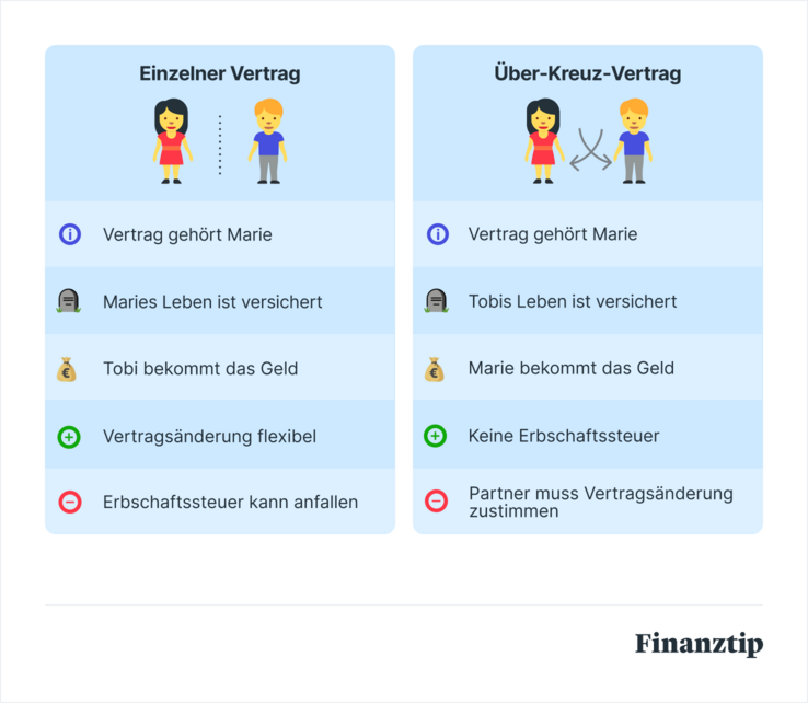 Einzel vs. Überkreuz Einzel vs. Überkreuz
