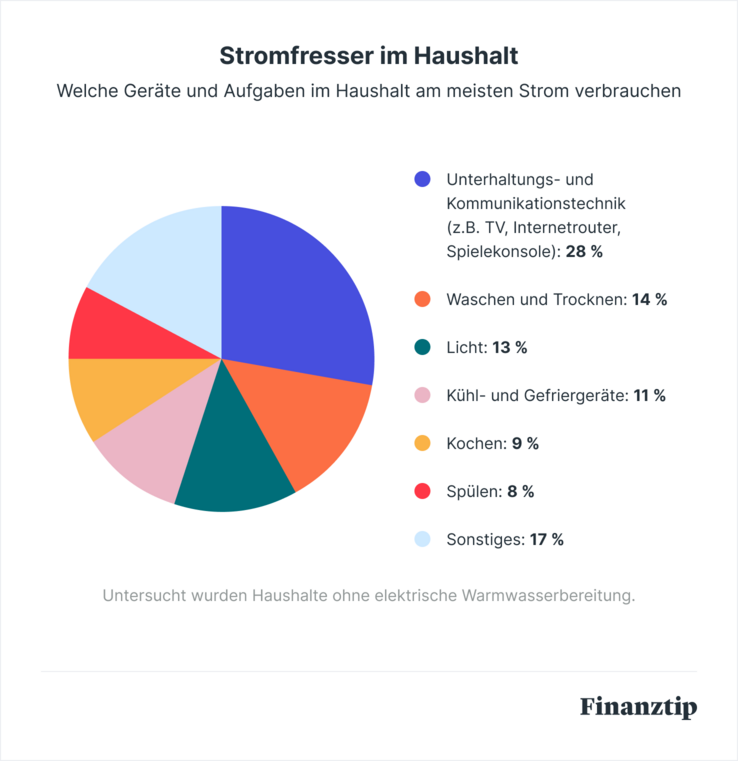 Stromfresser Stromfresser
