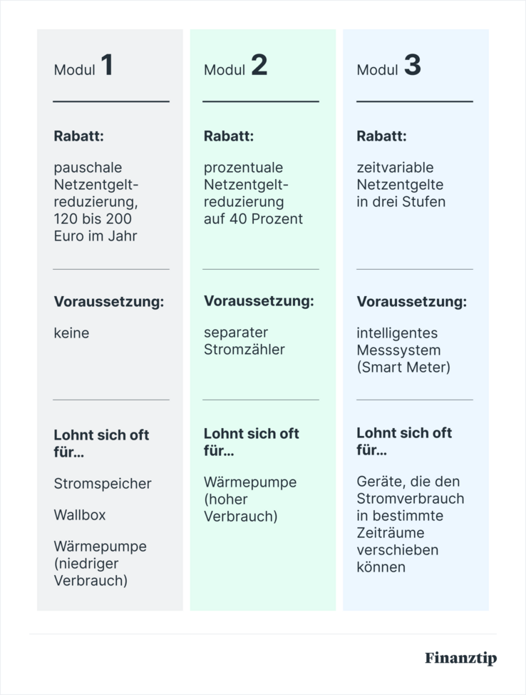 Vergleich der Module nach § 14a Vor- und Nachteile der Module 1, 2 und 3