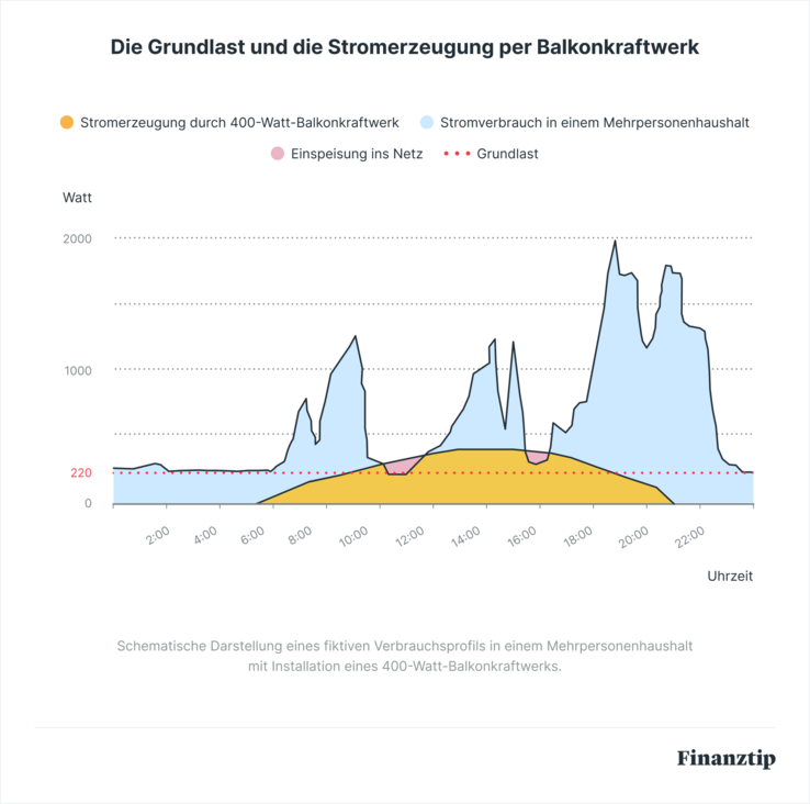 Grafik Grundlast und Balkonkraftwerk Die Grundlast eines Haushalts und die Stromerzeugung durch ein Balkonkraftwerk