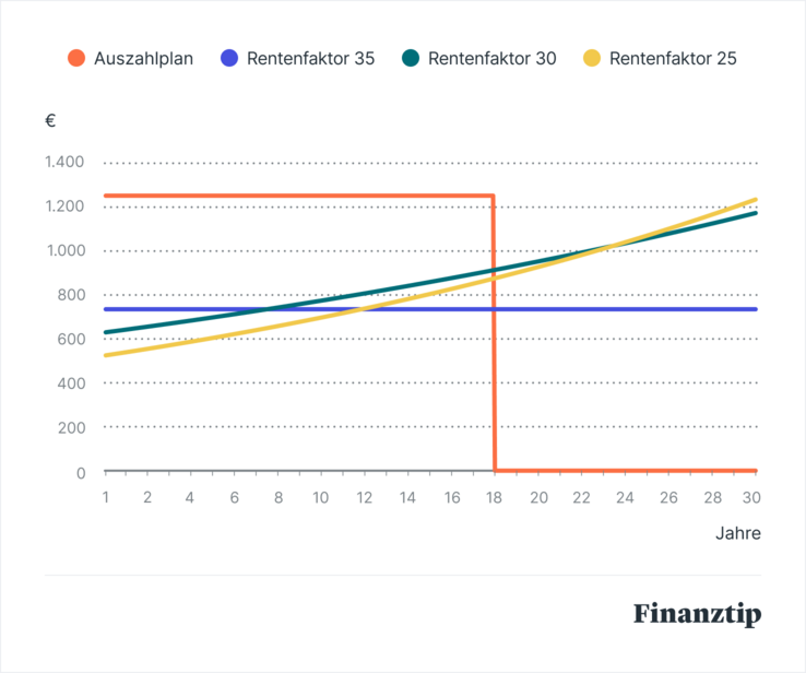 Monatliche Auszahlung ETF-Depot vs. AV-Depot