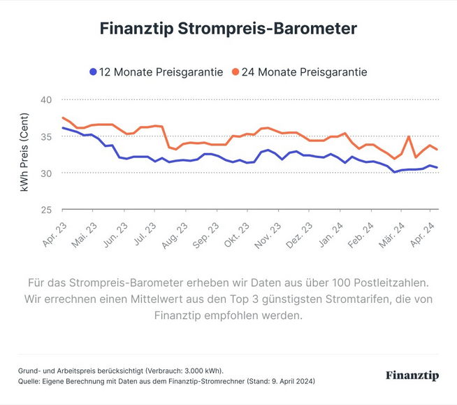 Strompreis-Barometer