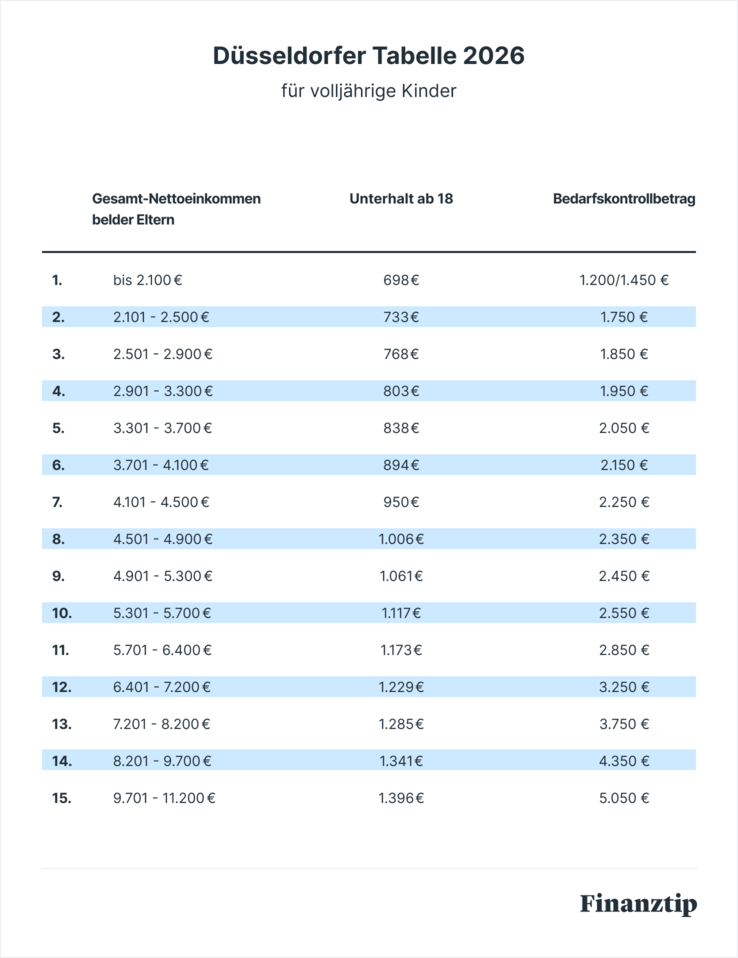 Düsseldorfer Tabelle ab 18