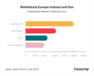 Europa-ETFs Im Vergleich