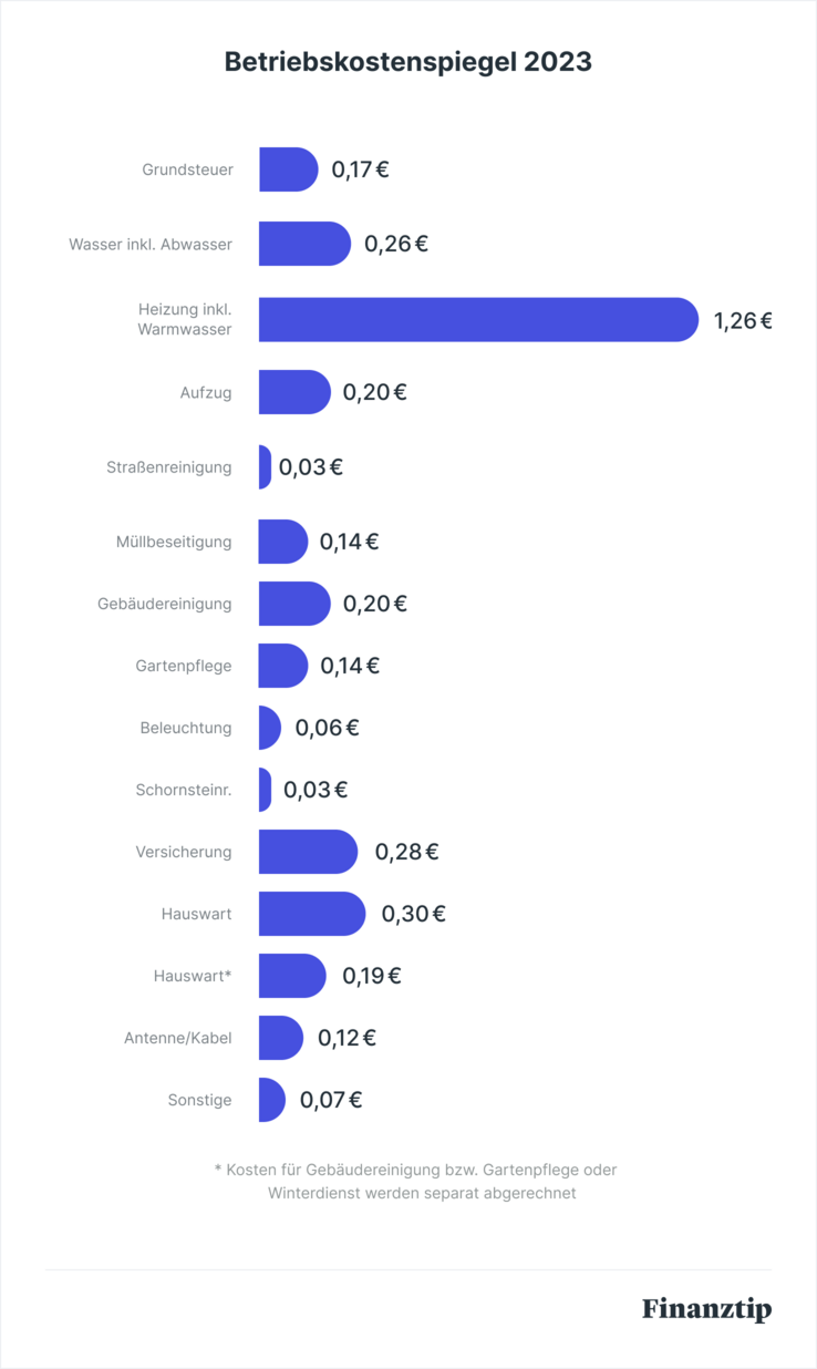 Mietnebenkosten 2023