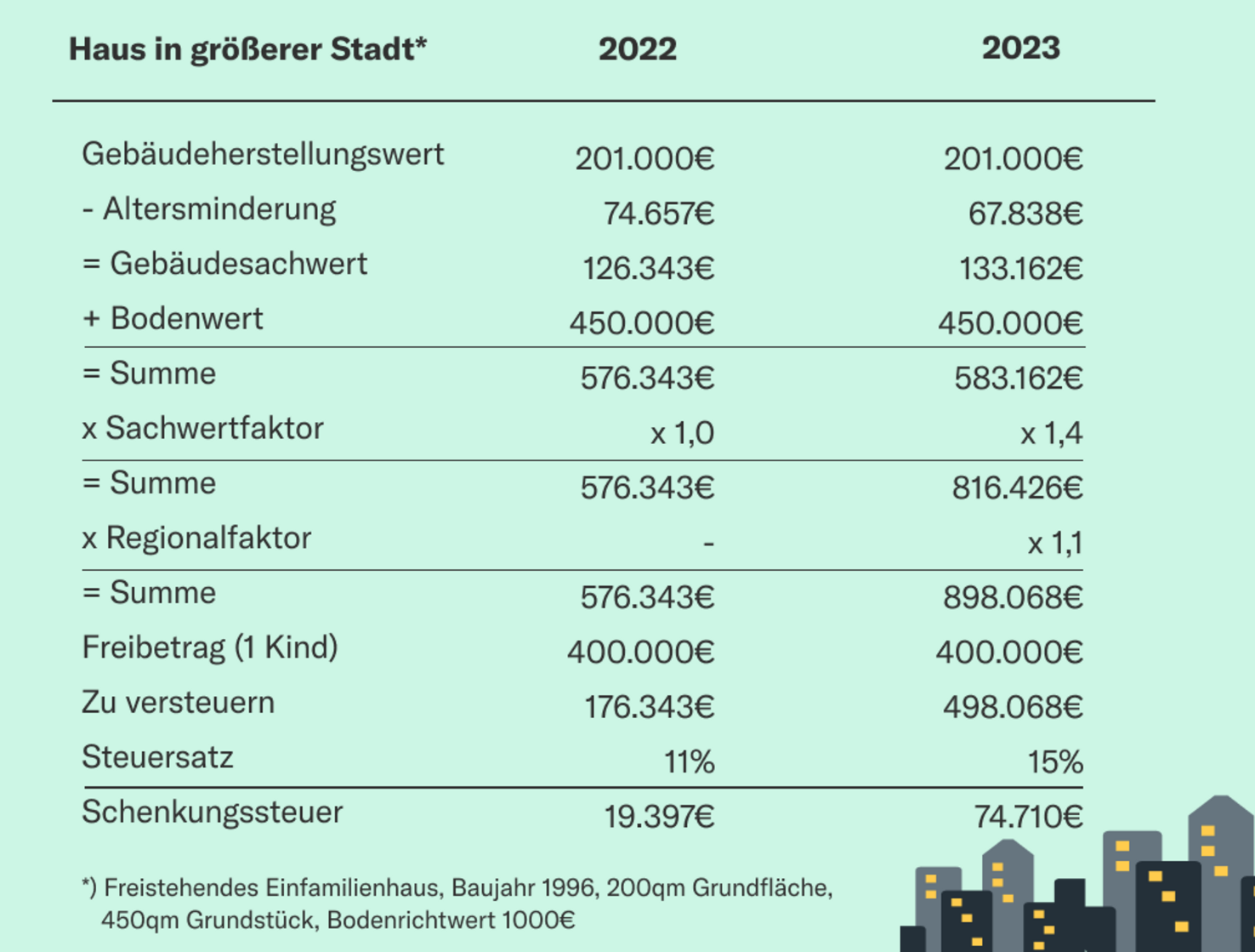 Steuern Bei Eigentumswohnung