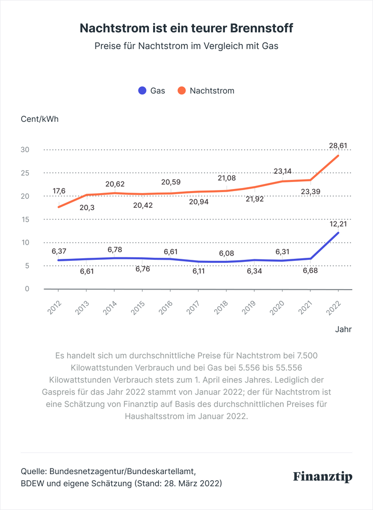 Grafik: Nachtstrom ist ein teurer Brennstoff