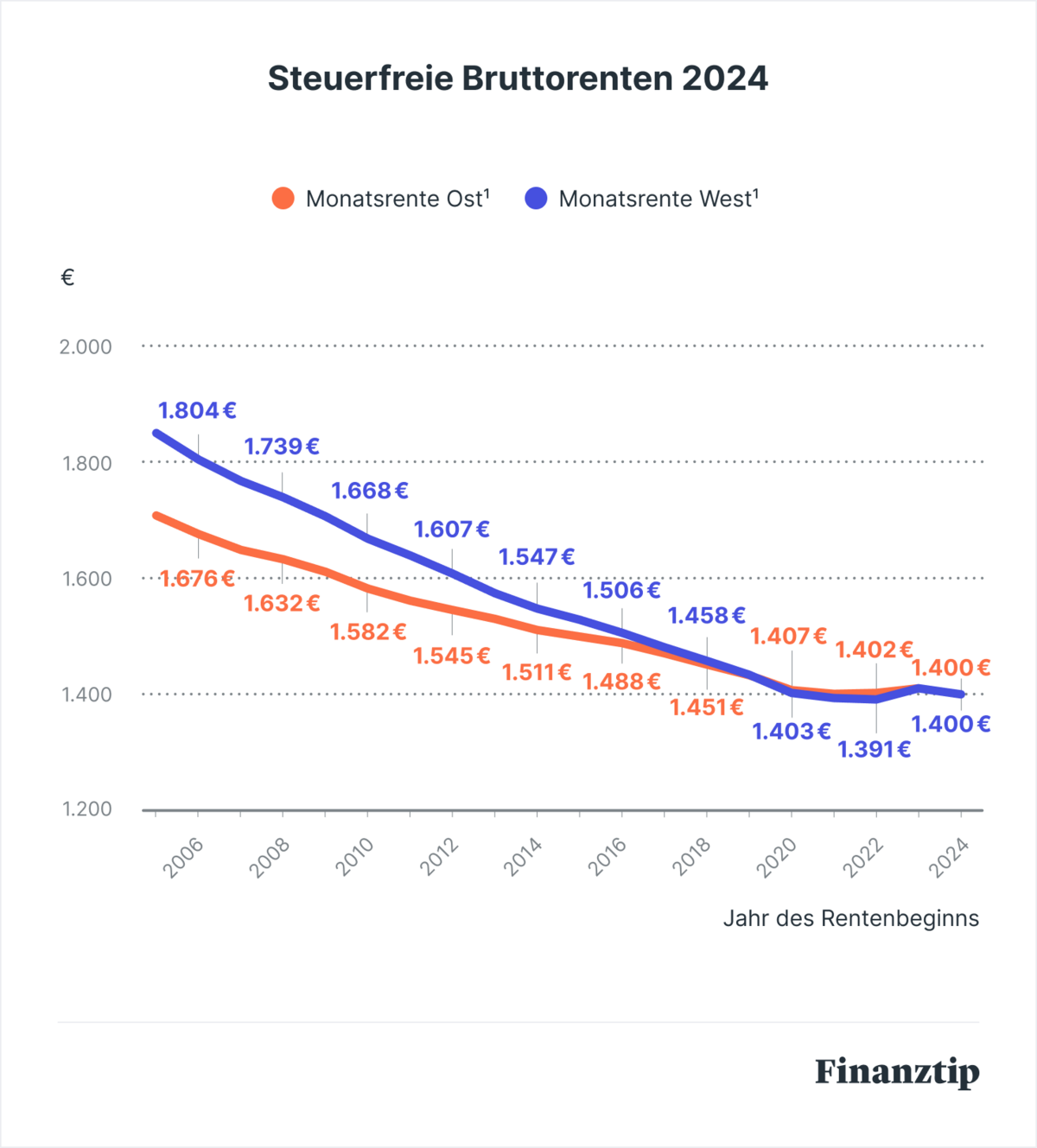 Rentenbesteuerung: Steuererklärung Für Rentner