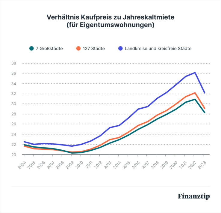 Faktor Kaufpreis zu Jahreskaltmiete ETW Faktor Kaufpreis zu Jahreskaltmiete ETW