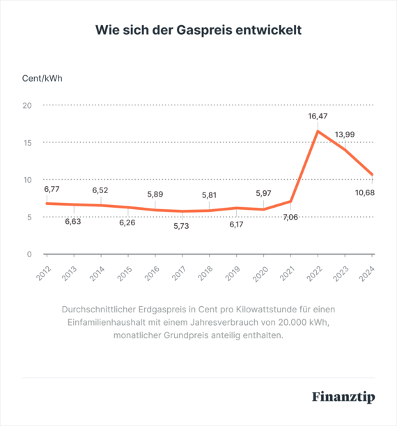 Gaspreise 2024: Gaspreisentwicklung & Gaspreis Aktuell