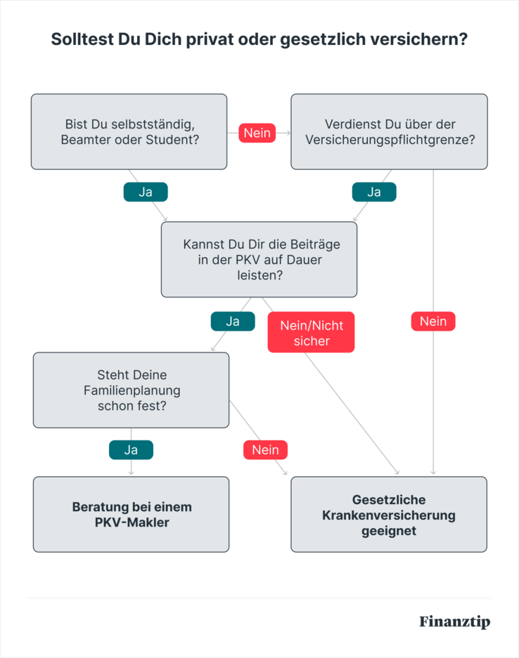 Solltest Du Dich privat oder gesetzlich versichern Solltest Du Dich privat oder gesetzlich versichern