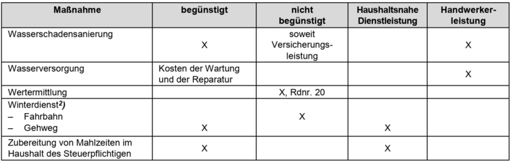 Haushaltsnahe Dienstleistungen Liste Haushaltsnahe Dienstleistungen Liste