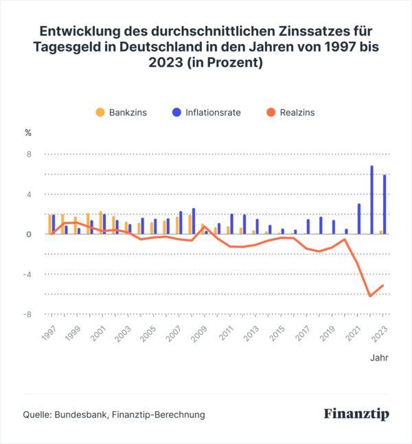 Realzinsen 1997 bis 2023 Realzinsen 1997 bis 2023