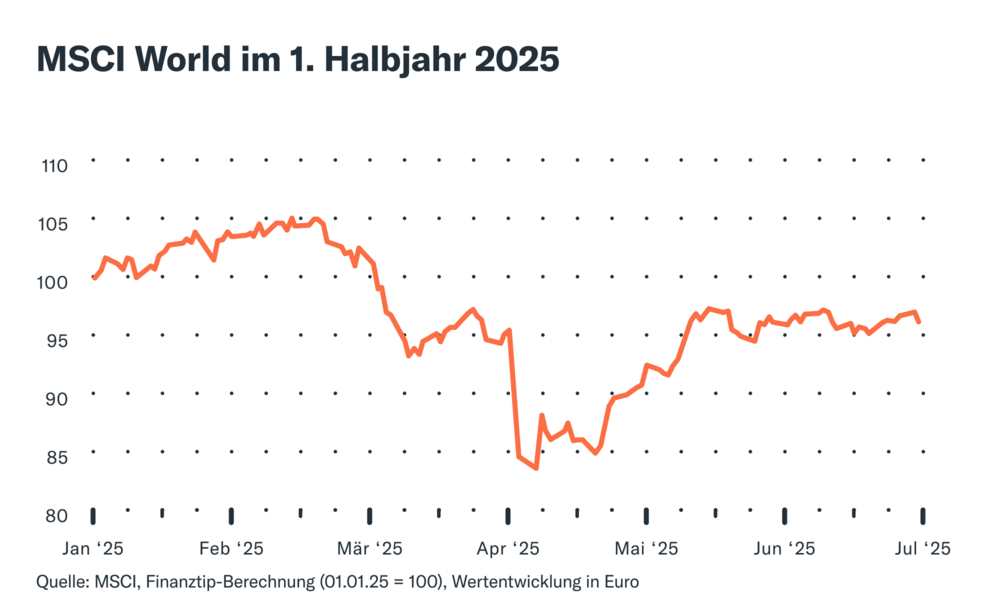MSCI World im 1. Halbjahr 2025