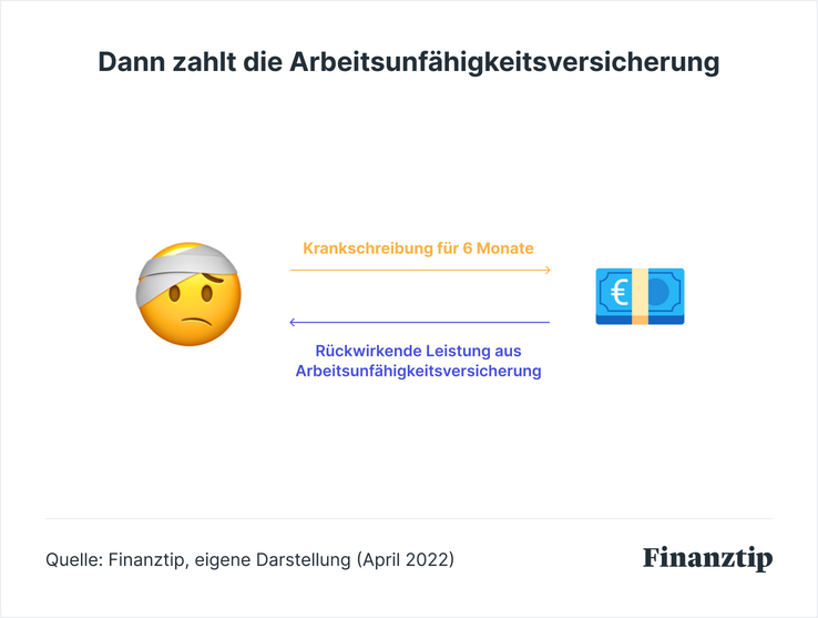 Ab Wann Ist Man Arbeitsunfhig