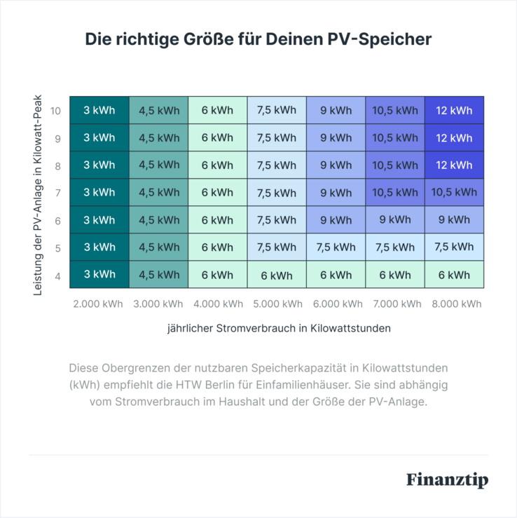 Die richtige Größe für Deinen PV-Speicher